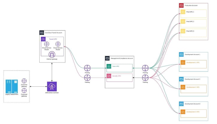 4. AWS-Enterprise