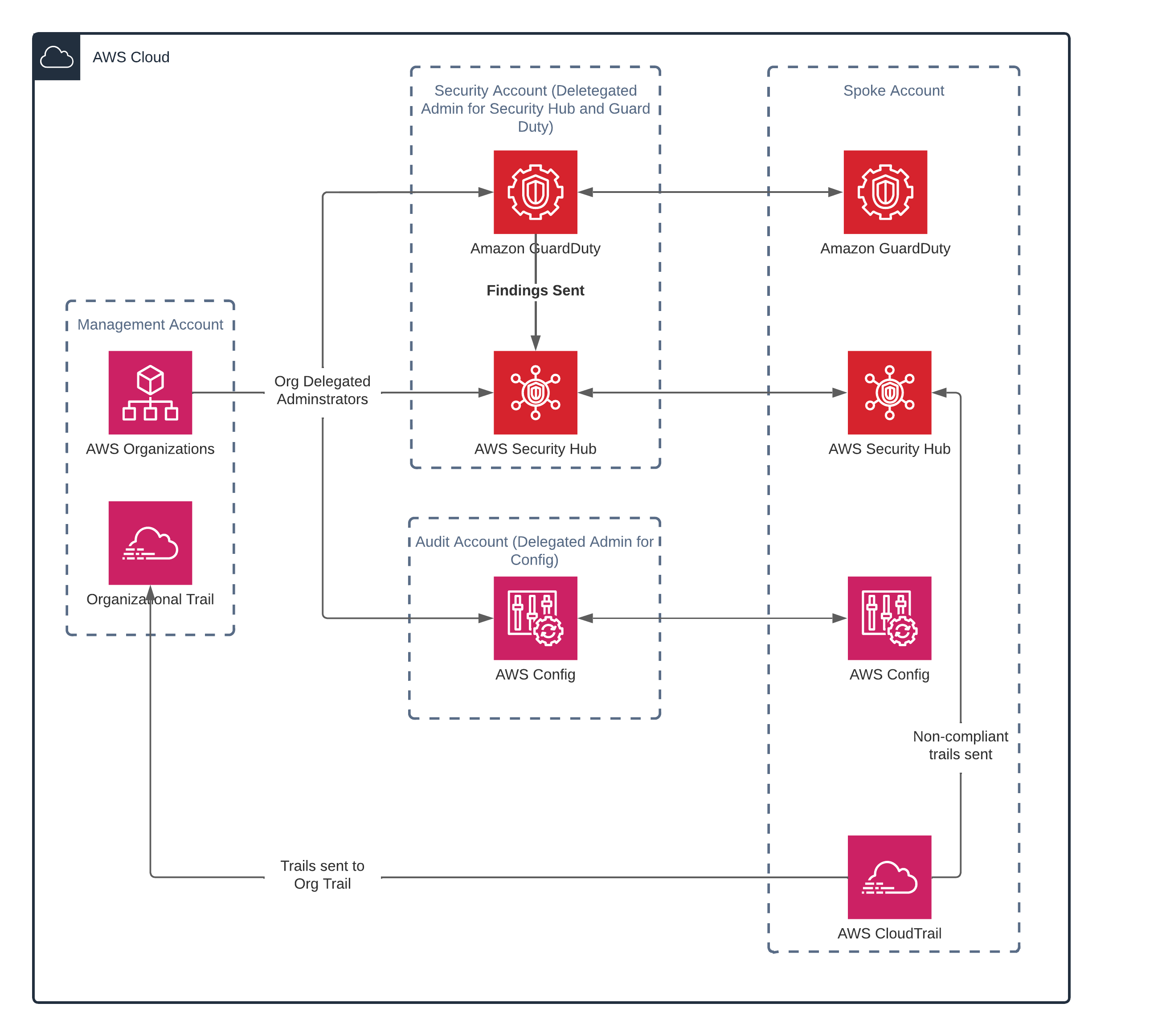 Security Hub Architecture