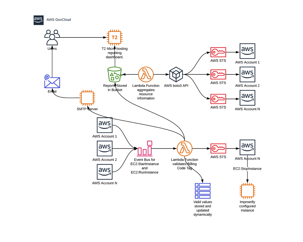 Serverless-Enterprise-Governance